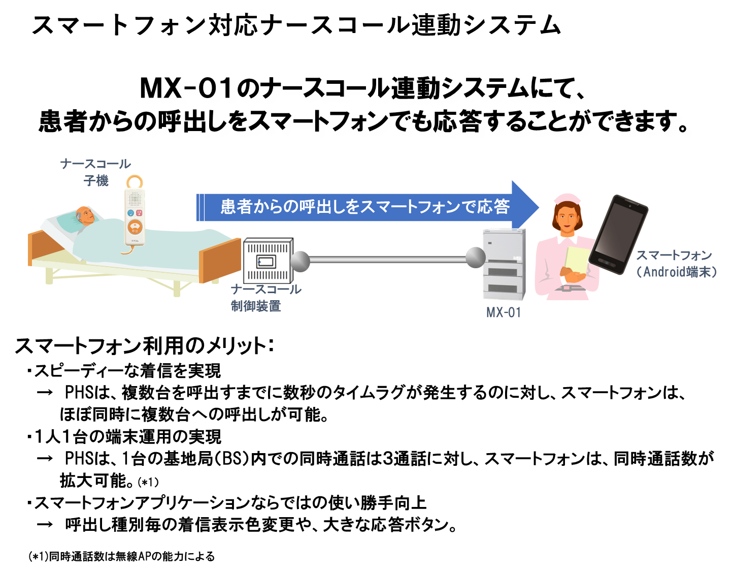 提案ケース1　スマートフォン対応ナースコール連動システム